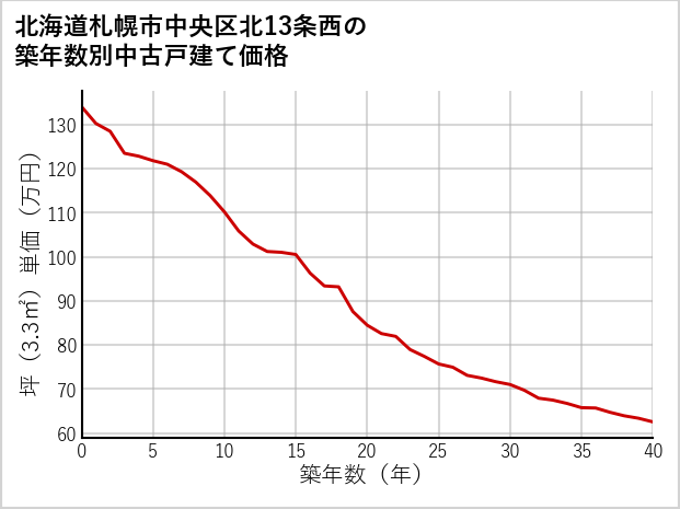 北海道札幌市中央区北13条西の築年数別の中古戸建て坪単価