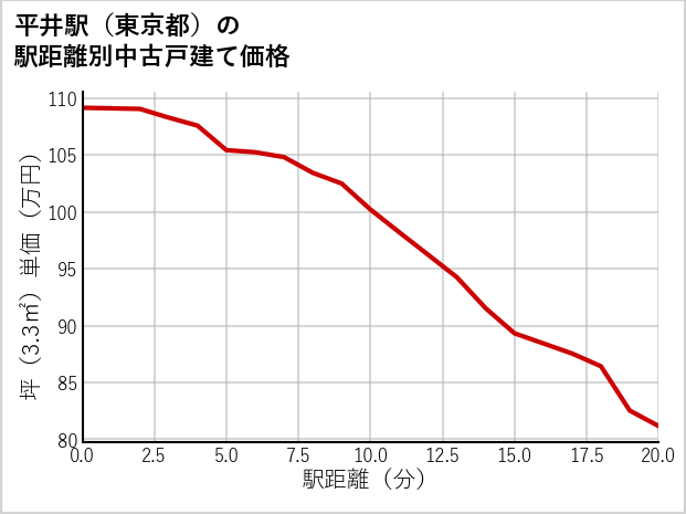 平井駅（東京都）の徒歩距離別の中古戸建て坪単価
