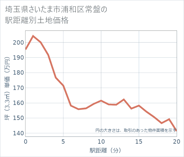 埼玉県さいたま市浦和区常盤の徒歩距離別の土地坪単価