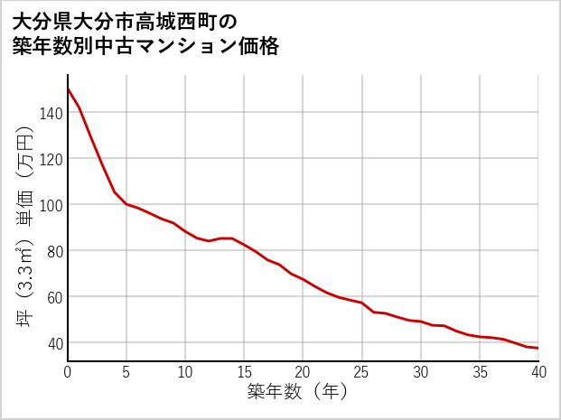大分県大分市高城西町の築年数別の中古マンション坪単価
