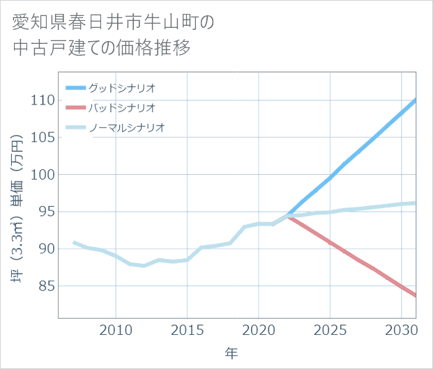 愛知県春日井市牛山町の中古戸建て価格推移