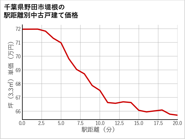 千葉県野田市堤根の徒歩距離別の中古戸建て坪単価