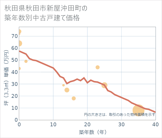 秋田県秋田市新屋沖田町の築年数別の中古戸建て坪単価