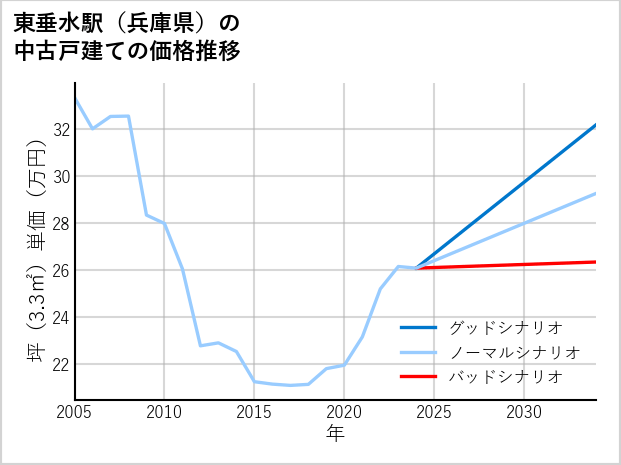 東垂水駅（兵庫県）の中古戸建て価格推移