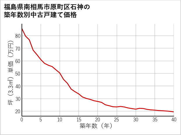 福島県南相馬市原町区石神の築年数別の中古戸建て坪単価