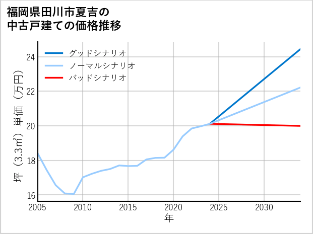 福岡県田川市夏吉の中古戸建て価格推移