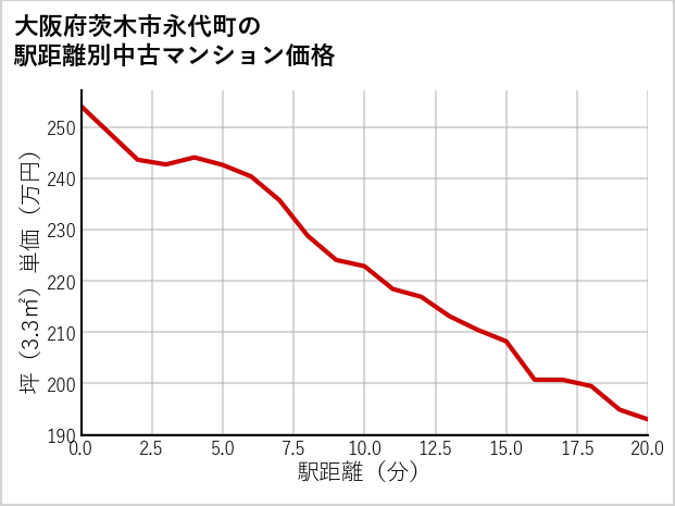 大阪府茨木市永代町の徒歩距離別の中古マンション坪単価
