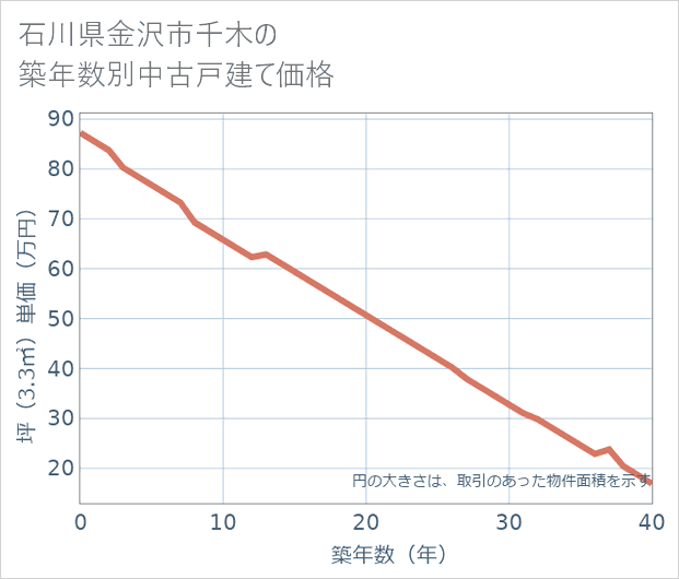 石川県金沢市千木の築年数別の中古戸建て坪単価
