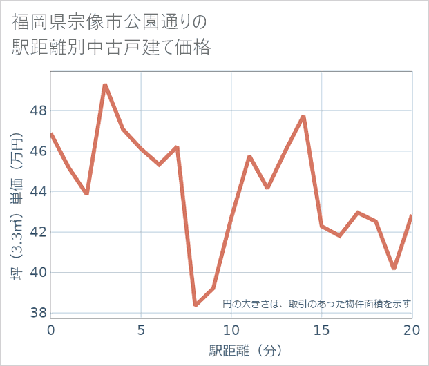 福岡県宗像市公園通りの徒歩距離別の中古戸建て坪単価