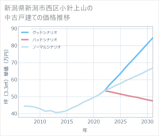 新潟県新潟市西区小針上山の中古戸建て価格推移