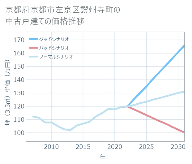 京都府京都市左京区讃州寺町の中古戸建て価格推移