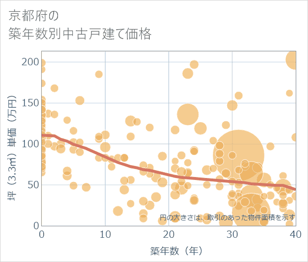 京都府の築年数別の中古戸建て坪単価