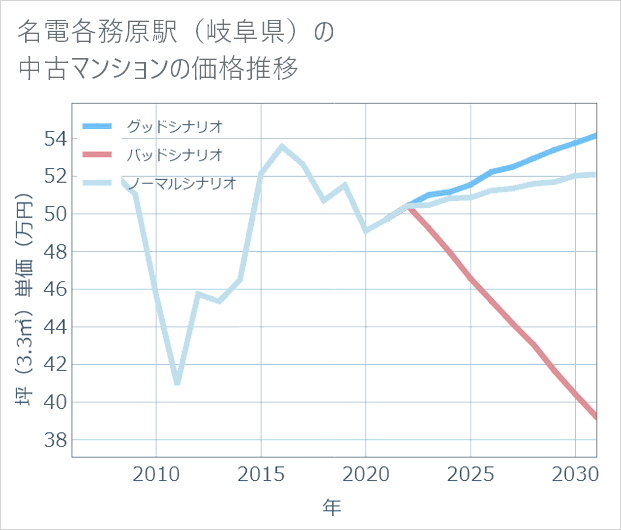 名電各務原駅(岐阜県)の中古マンション価格推移