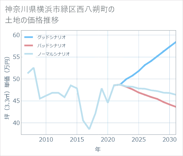 神奈川県横浜市緑区西八朔町の土地価格推移