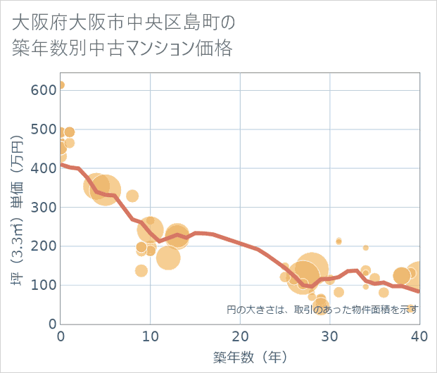 大阪府大阪市中央区島町の築年数別の中古マンション坪単価
