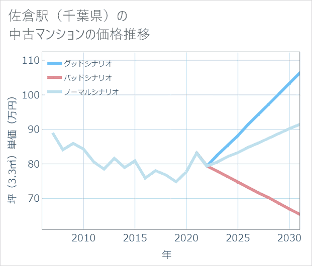 佐倉駅(千葉県)の中古マンション価格推移