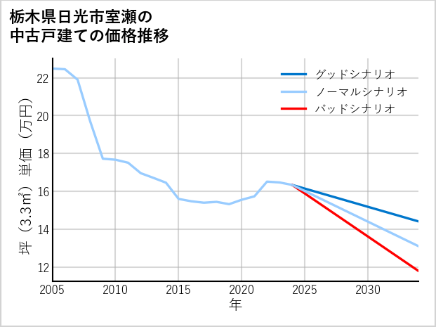 栃木県日光市室瀬の中古戸建て価格推移