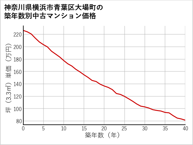 神奈川県横浜市青葉区大場町の築年数別の中古マンション坪単価