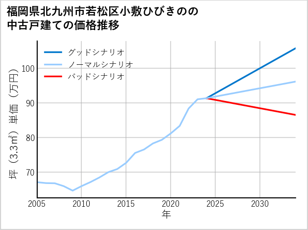 福岡県北九州市若松区小敷ひびきのの中古戸建て価格推移