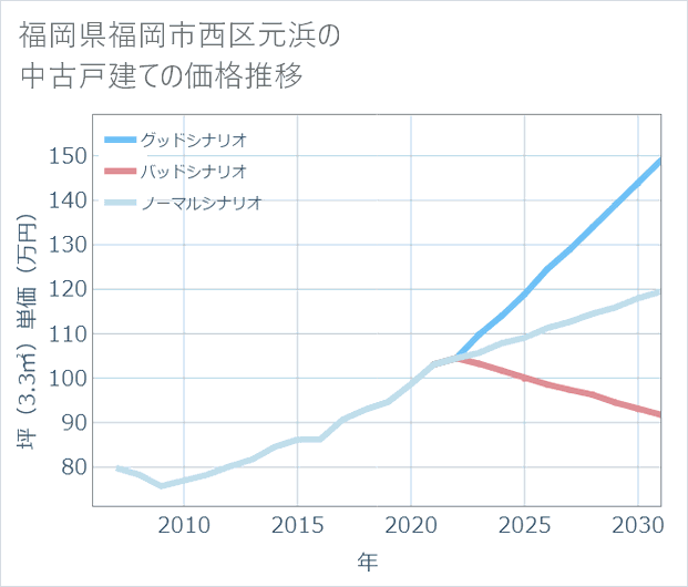 福岡県福岡市西区元浜の中古戸建て価格推移