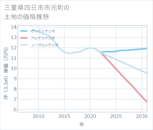 三重県四日市市元町の土地価格推移