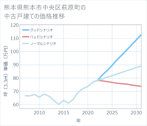 熊本県熊本市中央区萩原町の中古戸建て価格推移