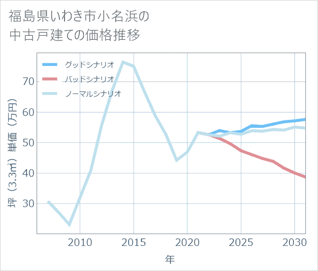 福島県いわき市小名浜の中古戸建て価格推移