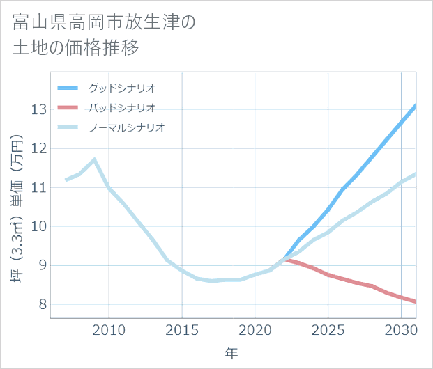 富山県高岡市放生津の土地価格推移