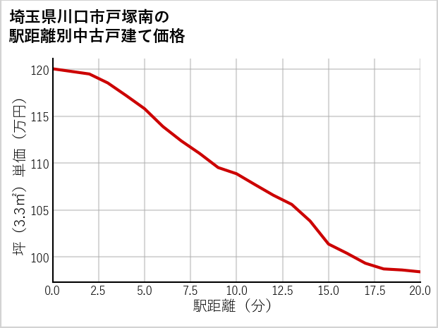 埼玉県川口市戸塚南の徒歩距離別の中古戸建て坪単価