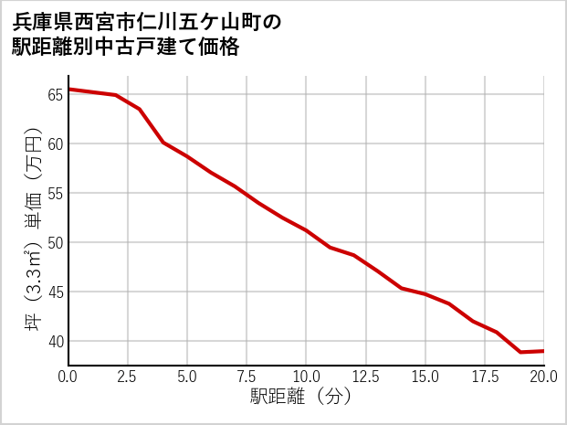 兵庫県西宮市仁川五ケ山町の徒歩距離別の中古戸建て坪単価