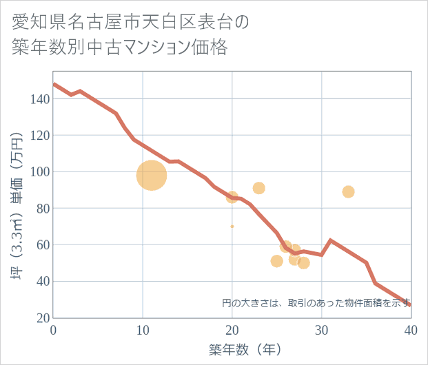 愛知県名古屋市天白区表台の築年数別の中古マンション坪単価