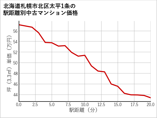 北海道札幌市北区太平1条の徒歩距離別の中古マンション坪単価