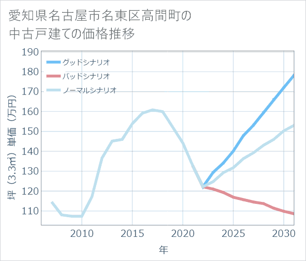 愛知県名古屋市名東区高間町の中古戸建て価格推移