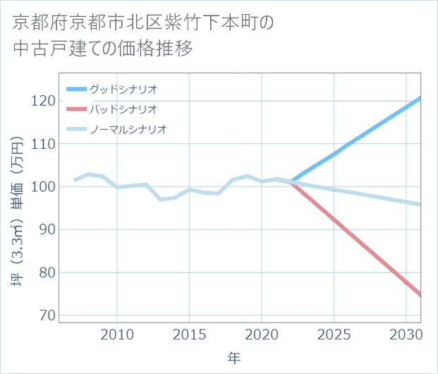 京都府京都市北区紫竹下本町の中古戸建て価格推移