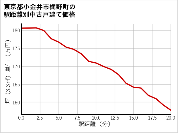 東京都小金井市梶野町の徒歩距離別の中古戸建て坪単価