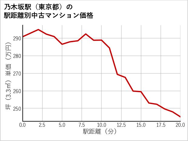 乃木坂駅（東京都）の徒歩距離別の中古マンション坪単価