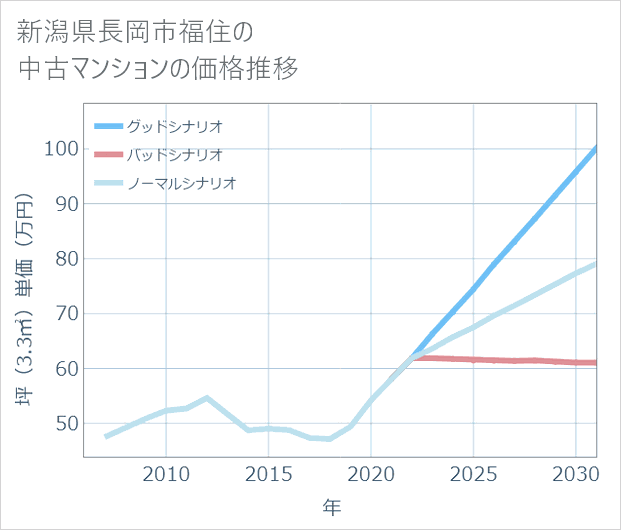 新潟県長岡市福住の中古マンション価格推移