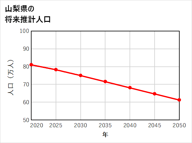 山梨県の将来推計人口