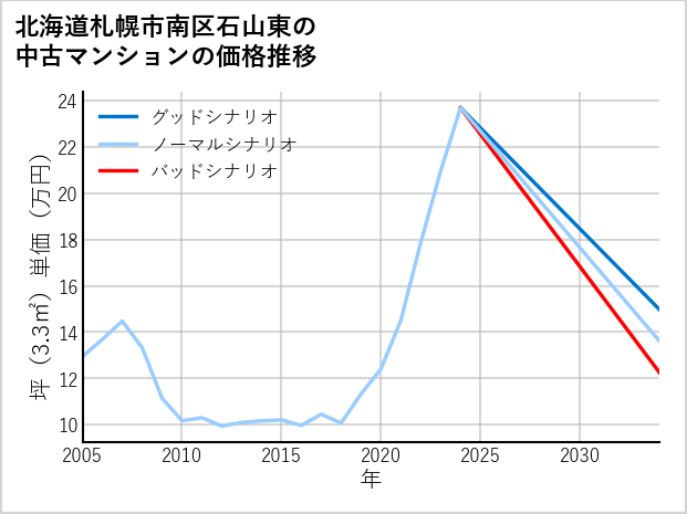 北海道札幌市南区石山東の中古マンション価格推移