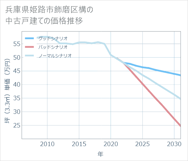 兵庫県姫路市飾磨区構の中古戸建て価格推移