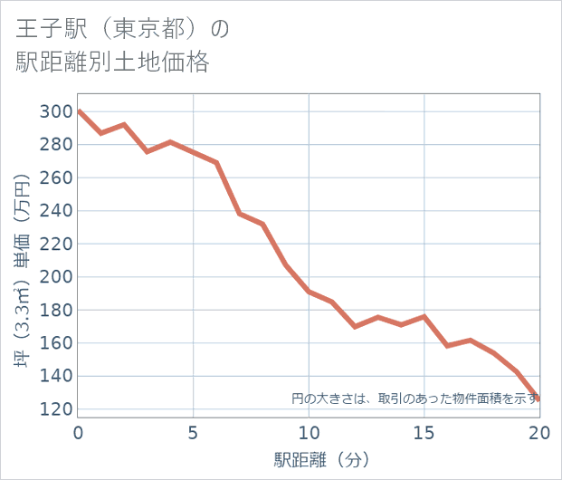 王子駅(東京都)の徒歩距離別の土地坪単価