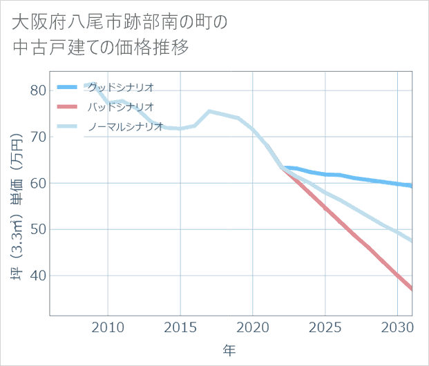 大阪府八尾市跡部南の町の中古戸建て価格推移