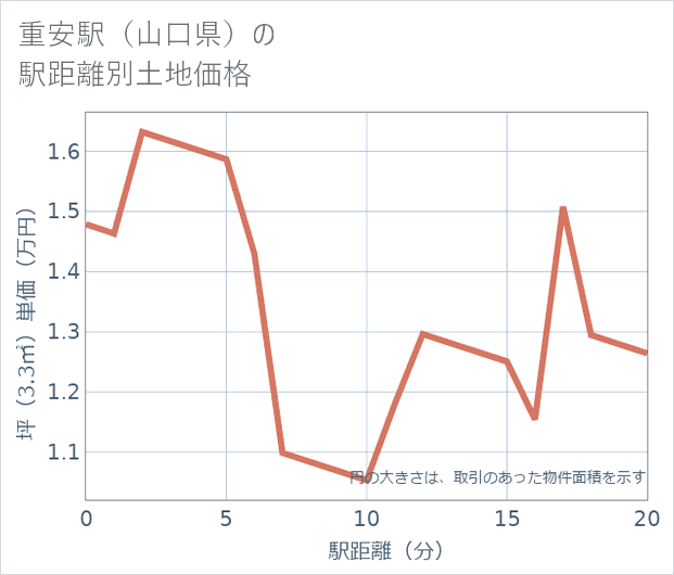 重安駅(山口県)の徒歩距離別の土地坪単価