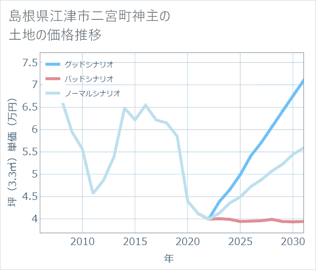 島根県江津市二宮町神主の土地価格推移