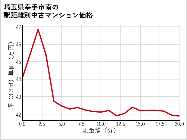 埼玉県幸手市南の徒歩距離別の中古マンション坪単価