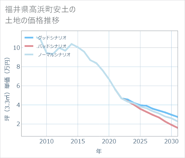 福井県高浜町安土の土地価格推移