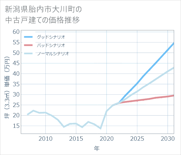 新潟県胎内市大川町の中古戸建て価格推移
