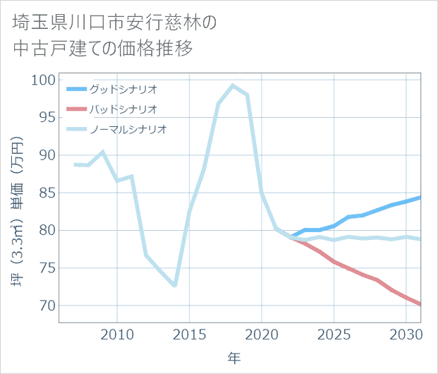 埼玉県川口市安行慈林の中古戸建て価格推移