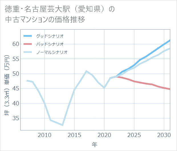 徳重・名古屋芸大駅(愛知県)の中古マンション価格推移