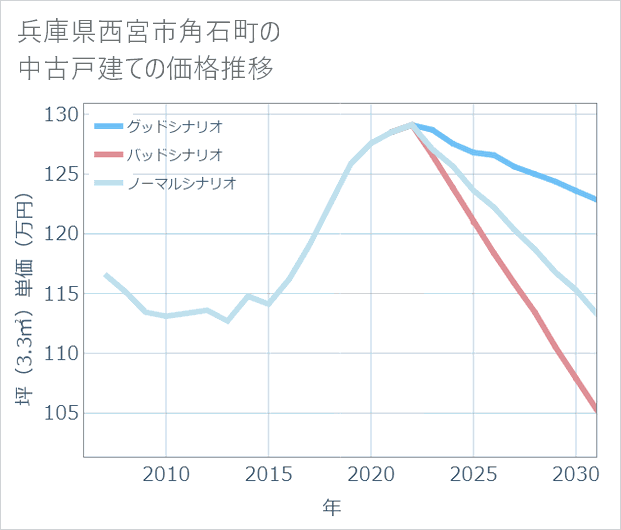 兵庫県西宮市角石町の中古戸建て価格推移